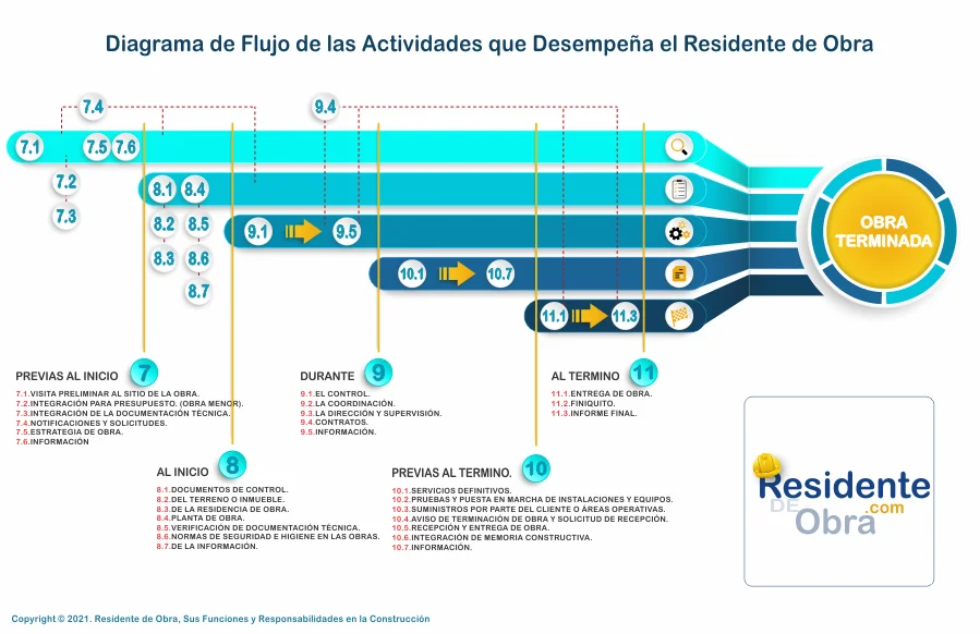 Ejemplo del Diagrama de Flujo de las Actividades que Desempeña el Residente de Obra en la Construcción 19 RESIDENTE de OBRA-IMAGEN-Diagrama de Flujo de las Actividades que Desempeña el Residente de Obra-01