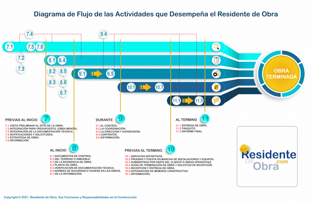RESIDENTE de OBRA-IMAGEN-Diagrama de Flujo de las Actividades que Desempeña el Residente de Obra-02