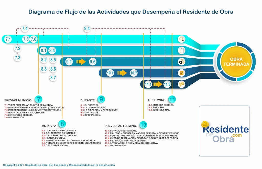 RESIDENTE de OBRA-IMAGEN-Diagrama de Flujo de las Actividades que Desempe&ntilde;a el Residente de Obra-02